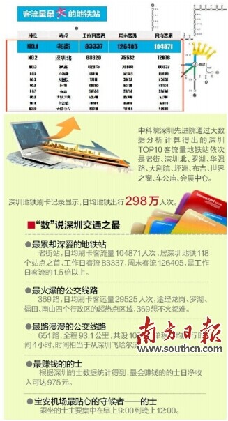 《南方日报》：大数据视觉下的深圳交通 老街地铁站日均客流上万 最赚钱的士日净收入近千