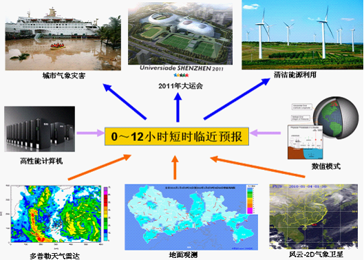 深圳先进院“短临气象预报”项目成功应用于深圳大运会