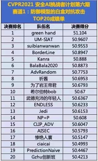 深圳先进院和澳门大学联合团队提出自动驾驶新型鲁棒评估机制获视觉领域顶级会议发表并获CVPR安全AI挑战赛亚军